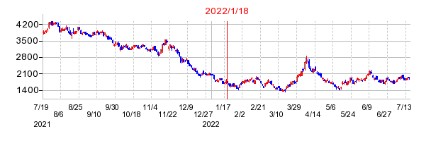 2022年1月18日 11:16前後のの株価チャート